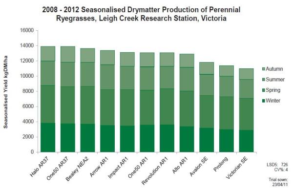 2008 - 2012 Seasonalised Drymatter Production of Perennial Ryegrasses, Leigh Creek Research Station Victoria
